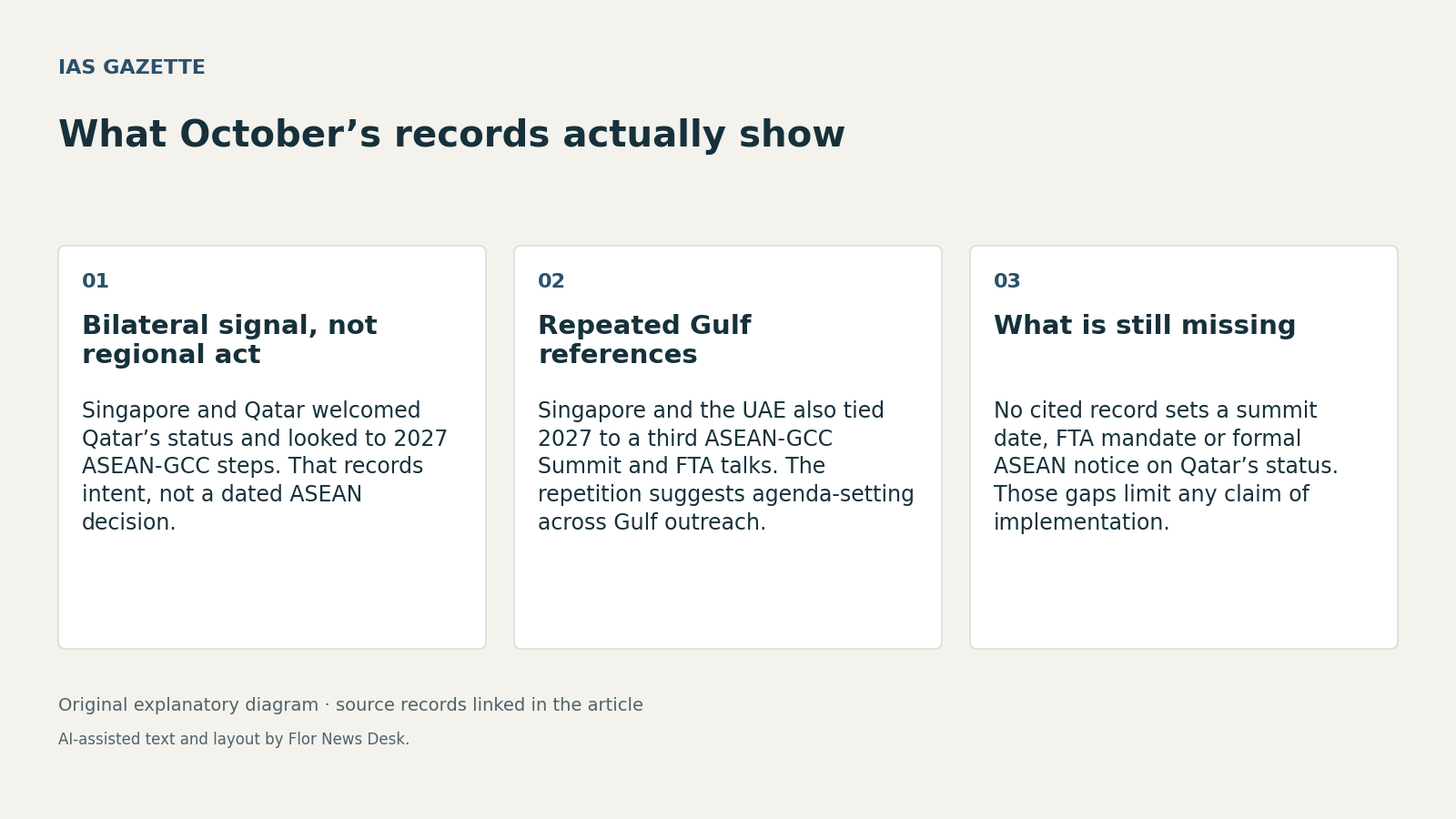 What October’s records actually show. Bilateral signal, not regional act; Repeated Gulf references; What is still missing.