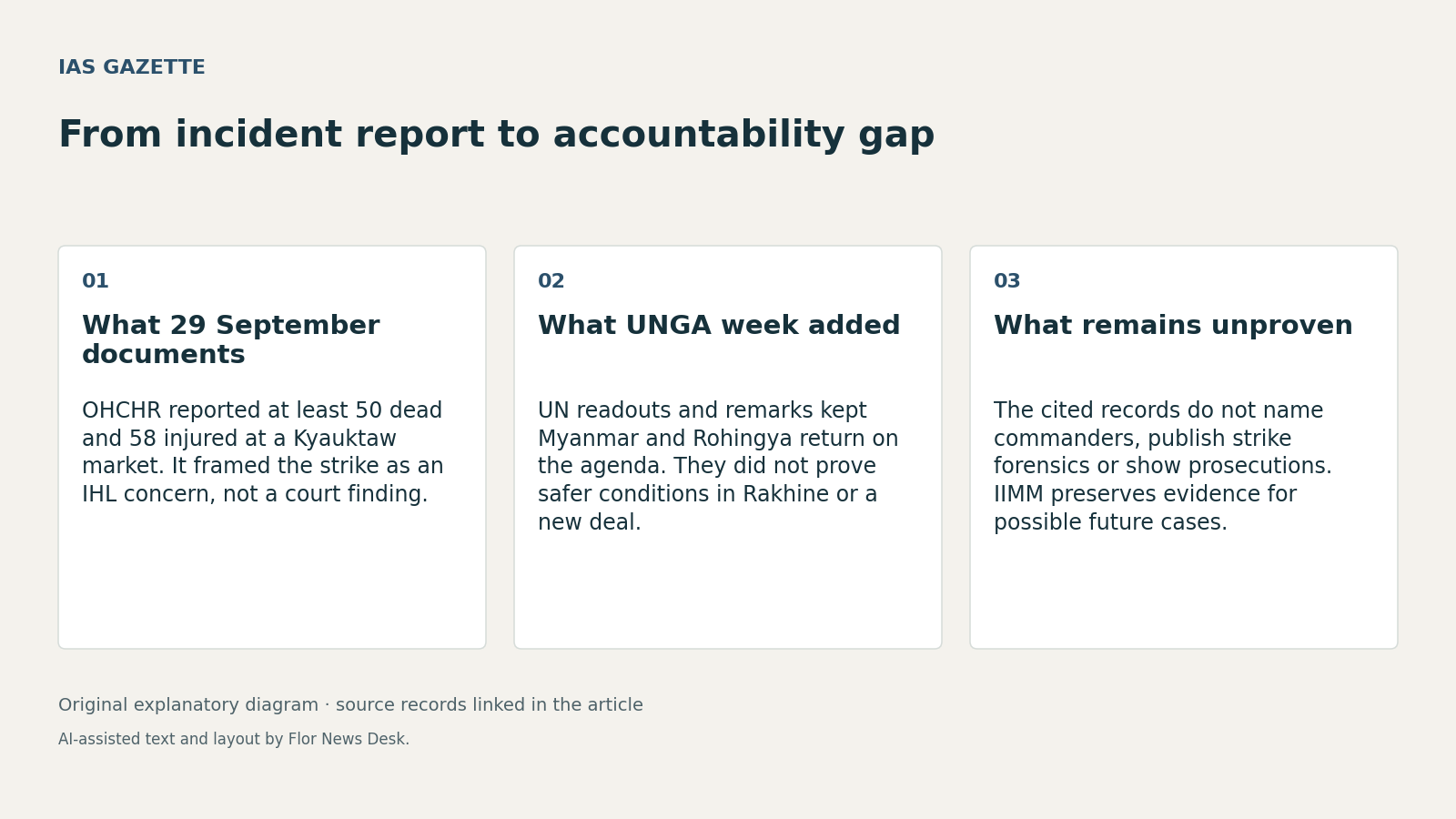 From incident report to accountability gap. What 29 September documents; What UNGA week added; What remains unproven.