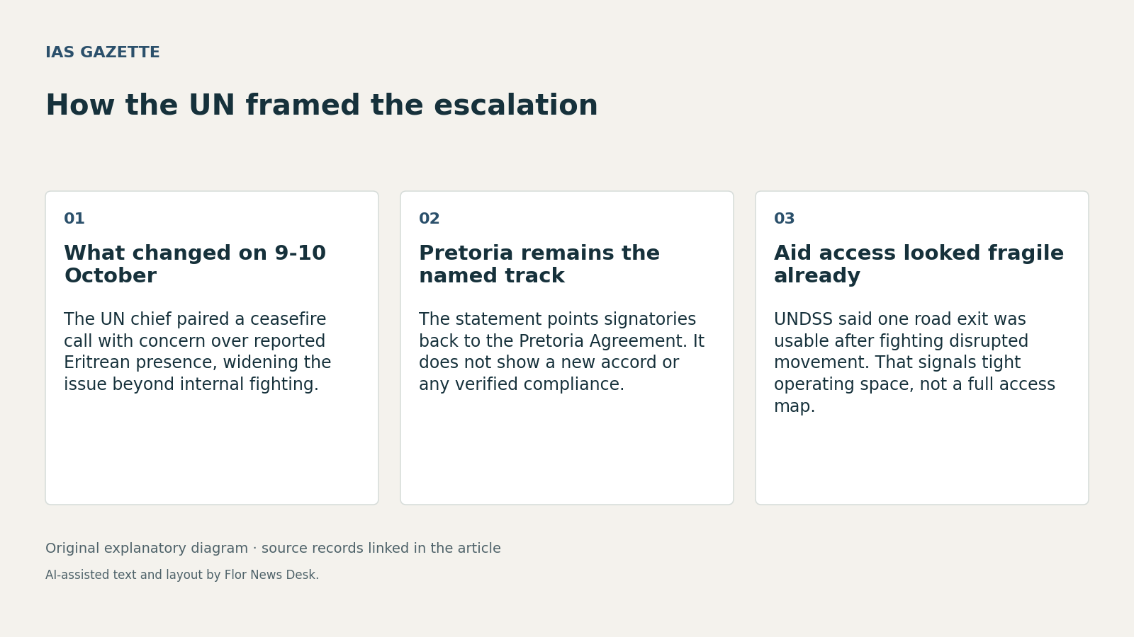 How the UN framed the escalation. What changed on 9-10 October; Pretoria remains the named track; Aid access looked fragile already.