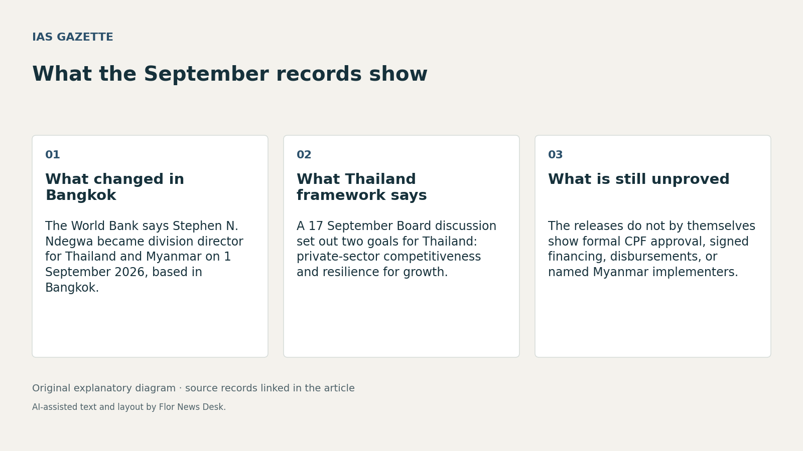 What the September records show. What changed in Bangkok; What Thailand framework says; What is still unproved.