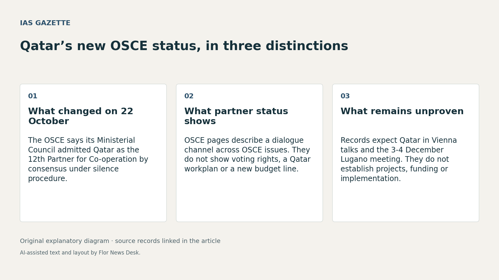 Qatar’s new OSCE status, in three distinctions. What changed on 22 October; What partner status shows; What remains unproven.
