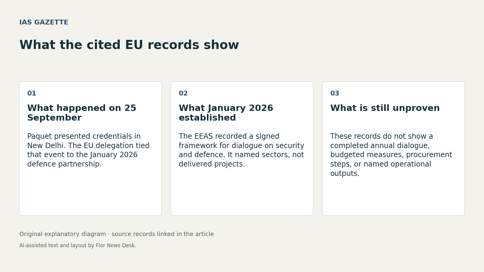 What the cited EU records show. What happened on 25 September; What January 2026 established; What is still unproven.