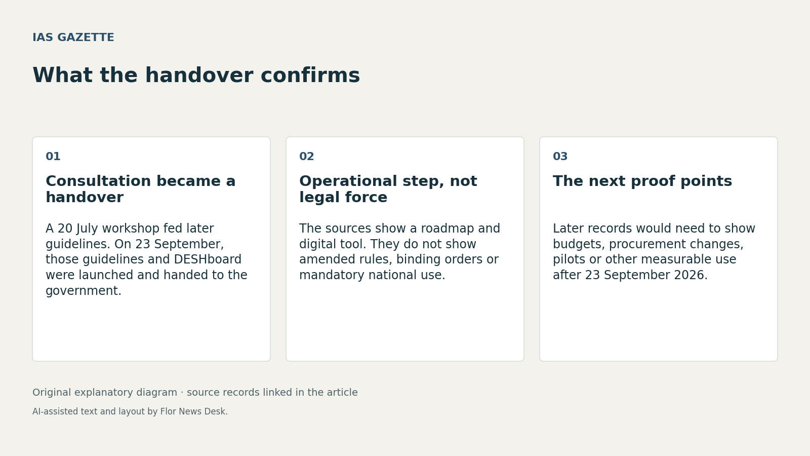 What the handover confirms. Consultation became a handover; Operational step, not legal force; The next proof points.
