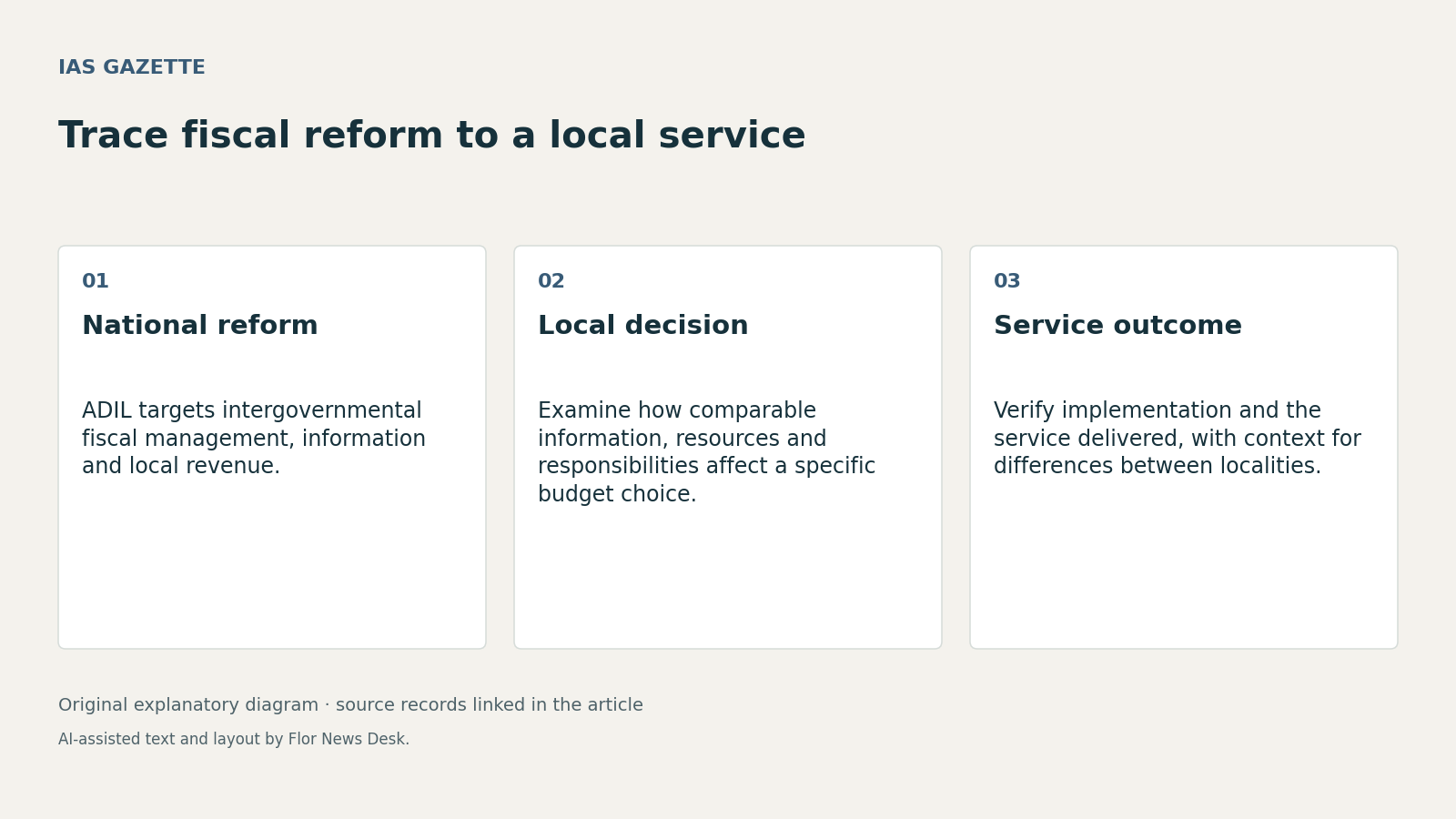 Explanatory diagram: National reform: ADIL targets intergovernmental fiscal management, information and local revenue.; Local decision: Examine how comparable information, resources and responsibilities affect a specific budget choice.; Service outcome: Verify implementation and the service delivered, with context for differences between localities.